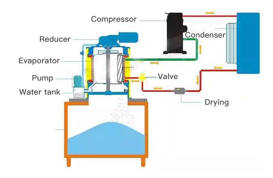 The internal evaporator drum and auger mechanism of a commercial flake ice maker.
